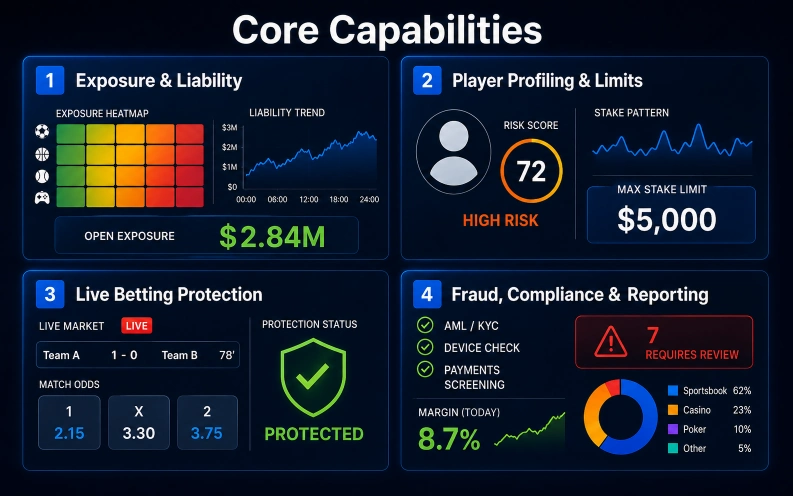Core capabilities of sportsbook management software for exposure visibility, player profiling, live betting controls, fraud checks, compliance rules, and margin reporting