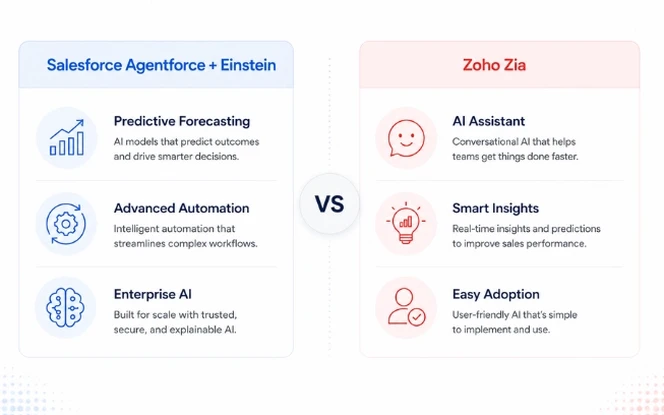 Salesforce Agentforce and Einstein AI vs Zoho Zia AI comparison for CRM automation, forecasting, and business intelligence