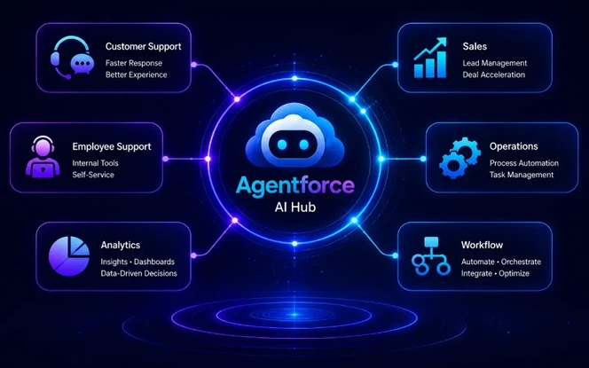 Agentforce AI Hub connecting customer support, sales, operations, analytics, employee support, and workflow automation use cases
