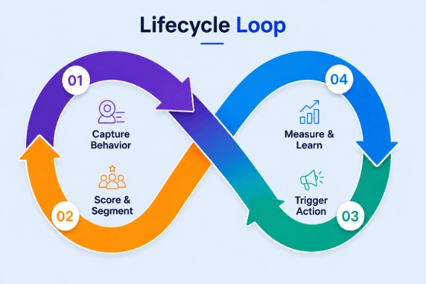How player lifecycle marketing works: the track, score, trigger and measure loop