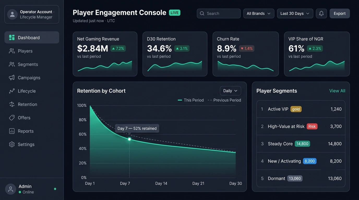 iGaming player lifecycle and retention dashboard built by SDLC Corp