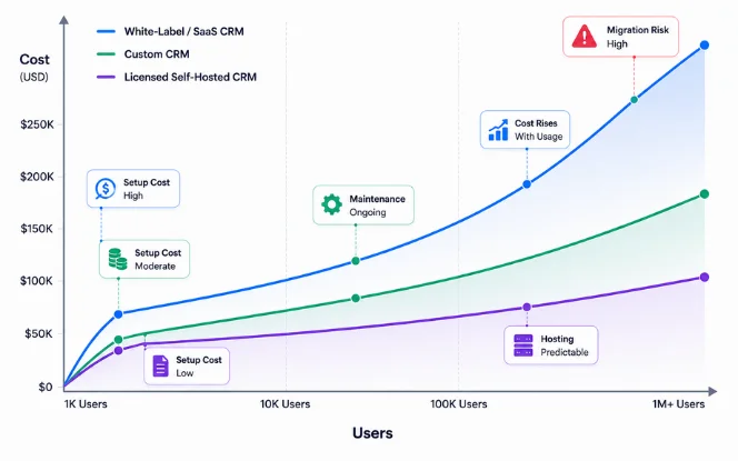 iGaming CRM cost comparison by player volume showing how SaaS, custom-built, and licensed self-hosted pricing scale across MAU growth