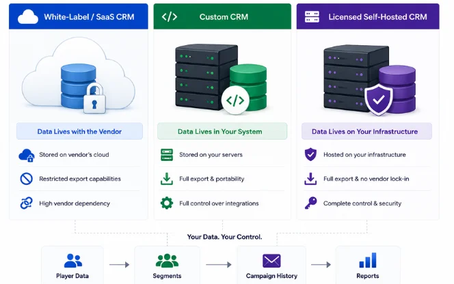iGaming CRM data ownership comparison across white-label, custom-built, and licensed self-hosted models including data location, export rights, and lock-in risk