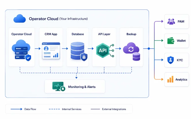 Licensed self-hosted iGaming CRM architecture showing operator-managed infrastructure, vendor-maintained core, and API integrations with PAM, wallet, and analytics systems