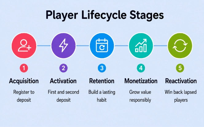 The five stages of the iGaming player lifecycle: acquisition, activation, retention, monetization and reactivation