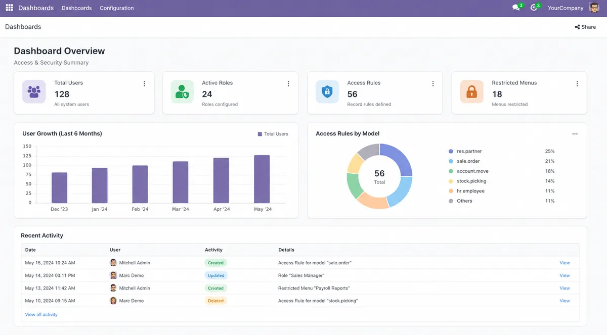 Odoo Smart Access Controller dashboard showing user permissions menu access field control button access and role based restrictions
