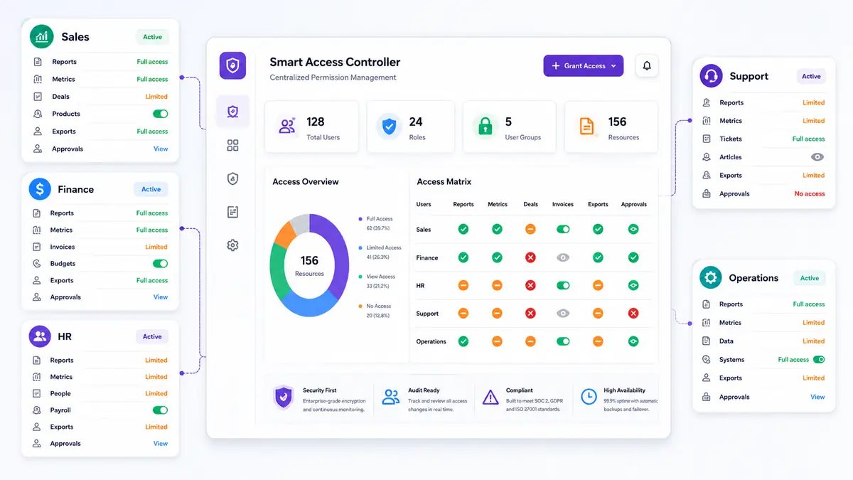 Odoo access control dashboard showing user permissions role based access and security rules