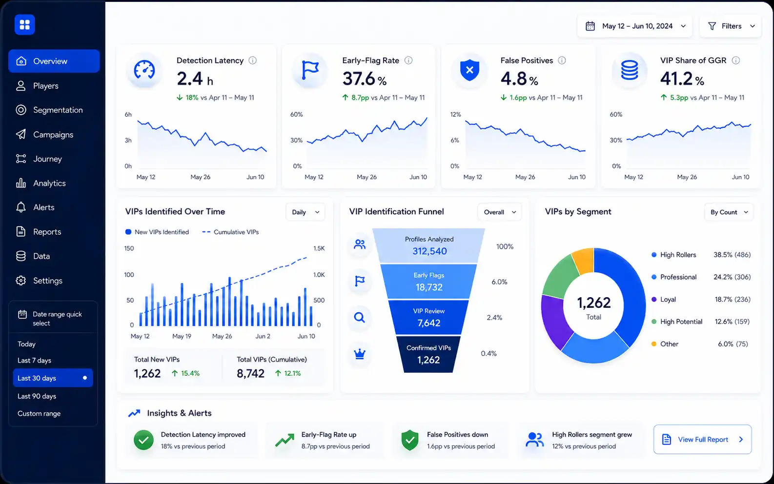 VIP identification KPI dashboard showing detection latency, early-flag rate, false positives, and VIP share of GGR