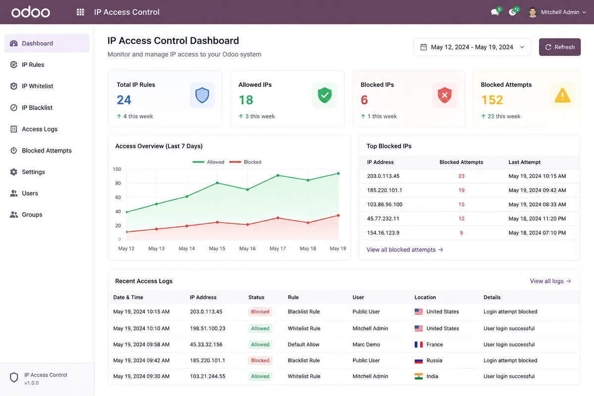 Odoo IP Access Control dashboard showing trusted IP rules blocked access logs and user level ERP login protection