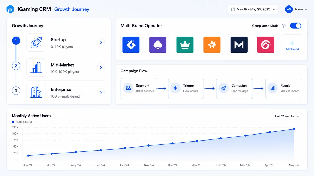 iGaming CRM operator journey dashboard showing startup, growth, and enterprise stages