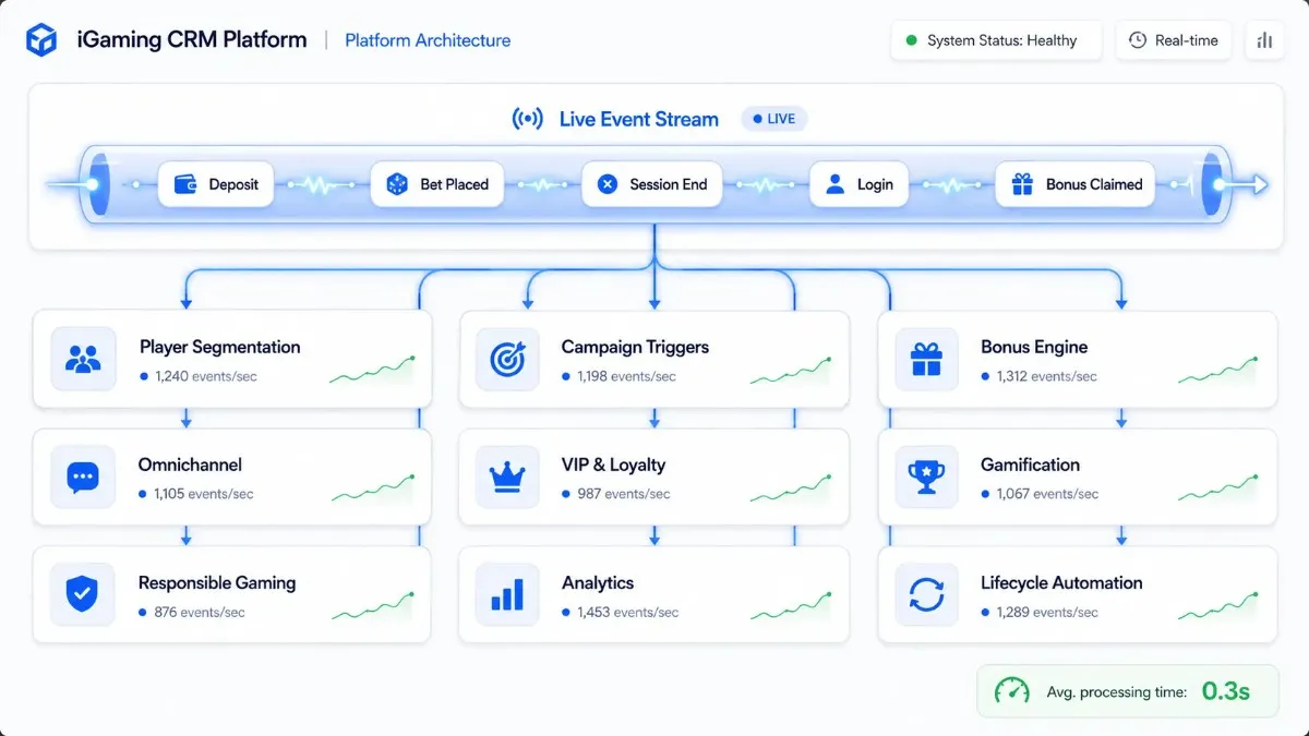 iGaming CRM event stream dashboard showing real-time player actions and campaign modules
