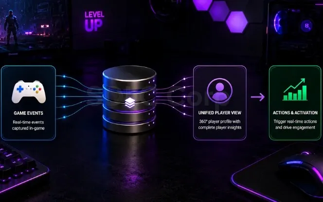 real-time player segmentation data layer flow in an iGaming CRM from events to triggers