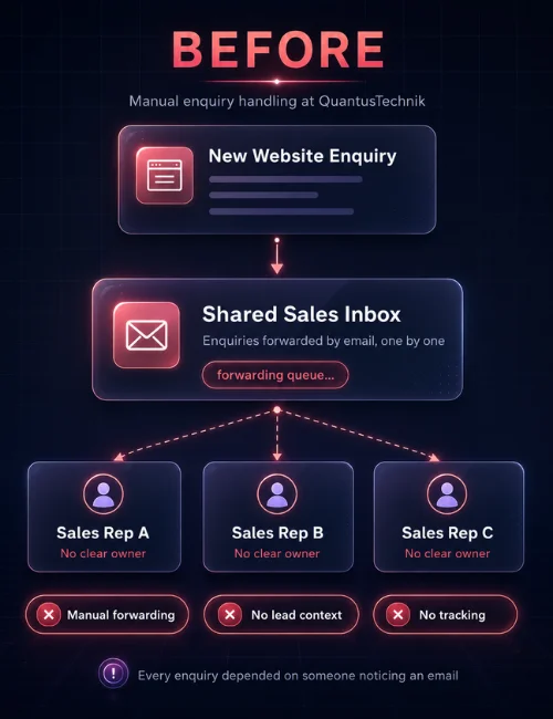 Disconnected website enquiries, manual lead routing, and scattered sales follow-ups before automation