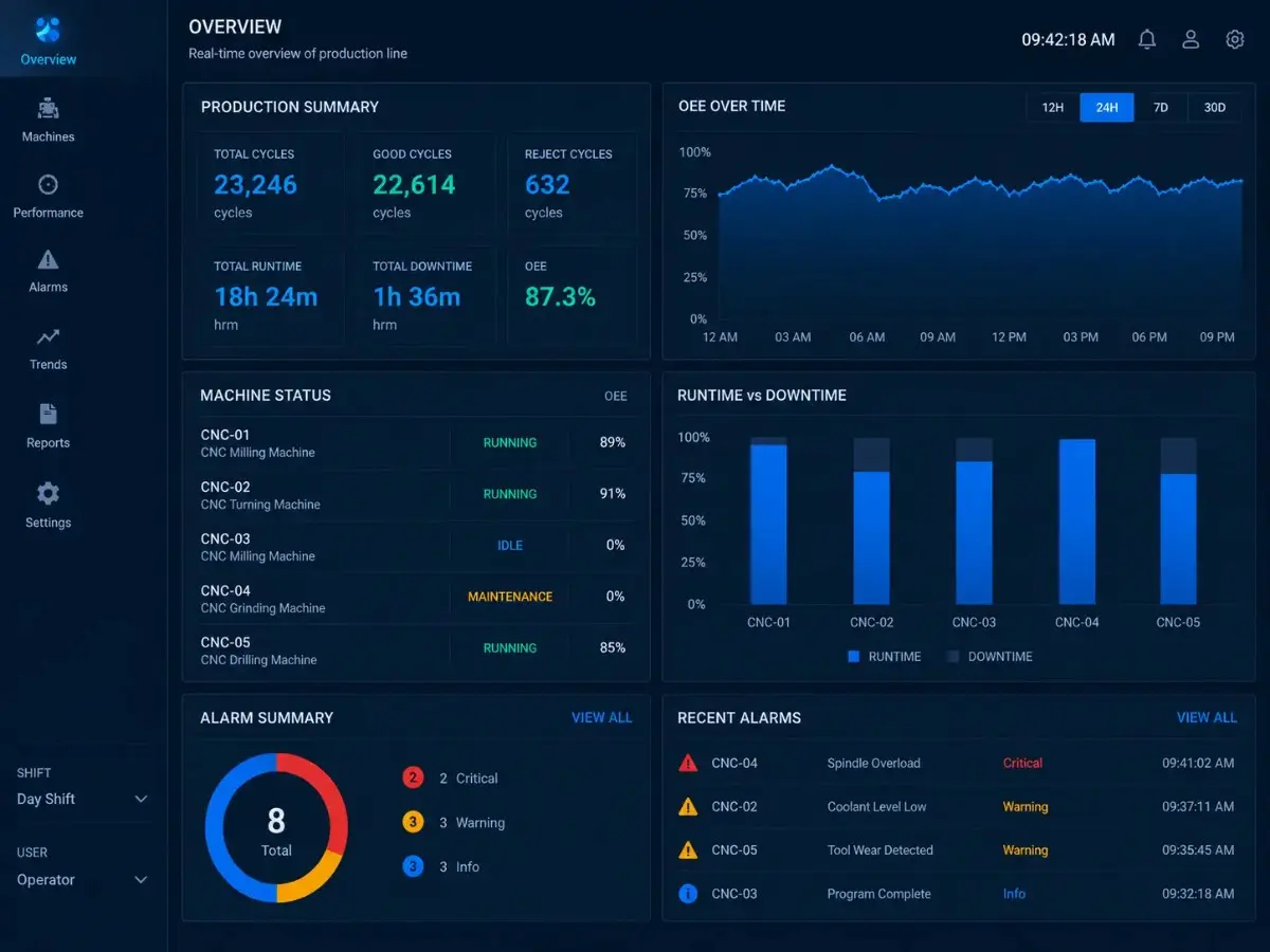 Industrial IoT machine monitoring system dashboard at QuantusTechnik manufacturing facility