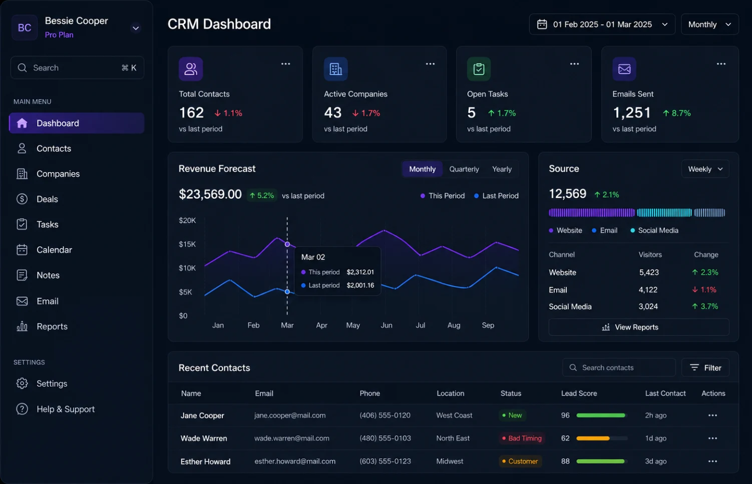 iGaming CRM automation dashboard for operators showing welcome journey second deposit trigger reactivation VIP flow and retention metrics