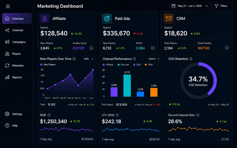 iGaming marketing performance dashboard showing NGR by traffic source CAC LTV D30 retention second deposit rate and affiliate quality
