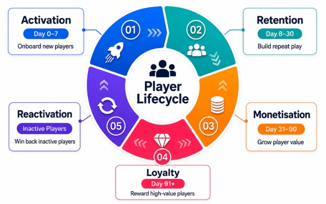 iGaming player lifecycle stages covering activation retention monetisation loyalty and reactivation
