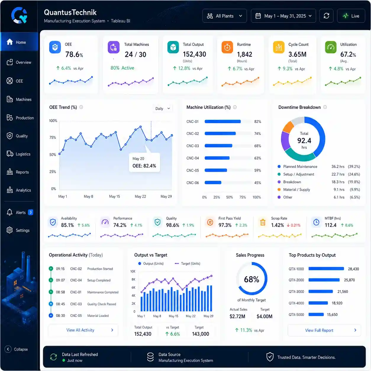 Tableau BI dashboard for QuantusTechnik showing real-time machine performance, efficiency, utilization, cycle count and leadership KPIs