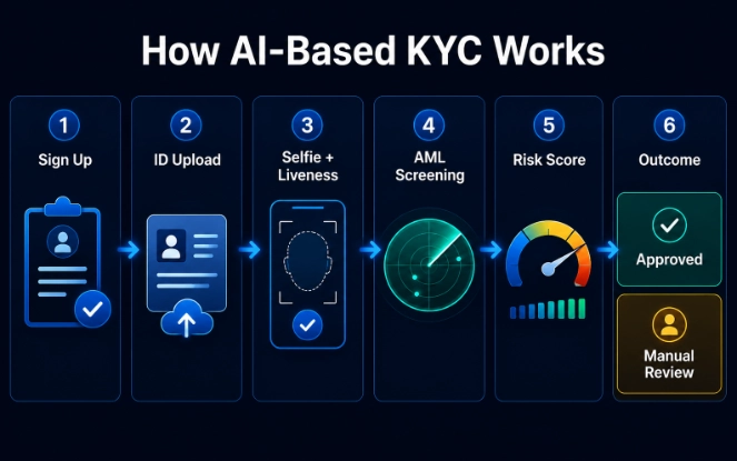 AI-based KYC verification flow for iGaming players with document check, liveness detection, AML screening, and risk scoring