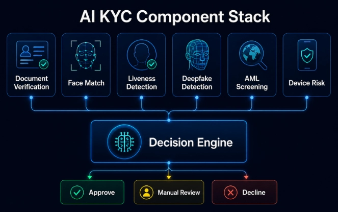 AI KYC software component stack for iGaming with document verification, liveness detection, AML screening, device risk, and decision orchestration