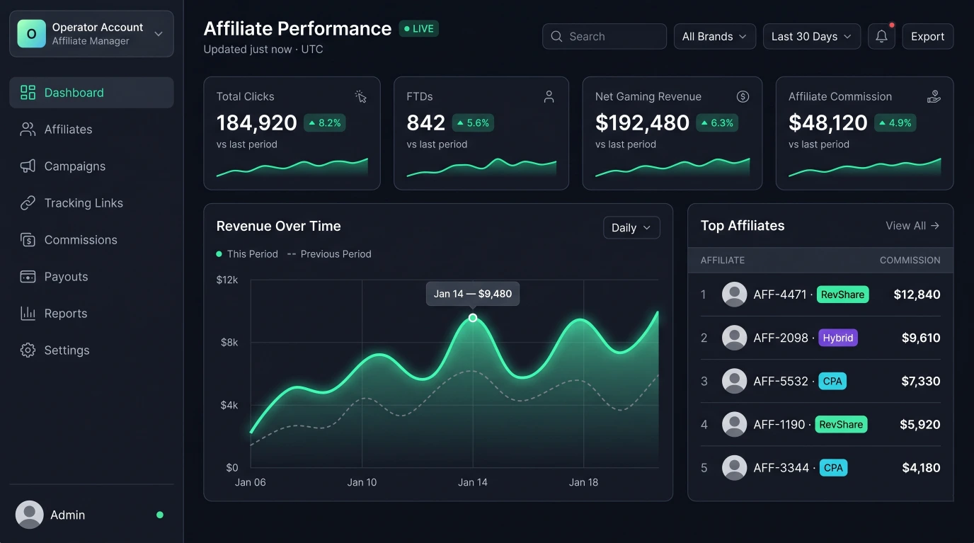 Dark-themed iGaming affiliate tracking dashboard showing KPI cards for clicks, FTDs, net gaming revenue and commission, a revenue trend chart, and a top affiliates leaderboard.