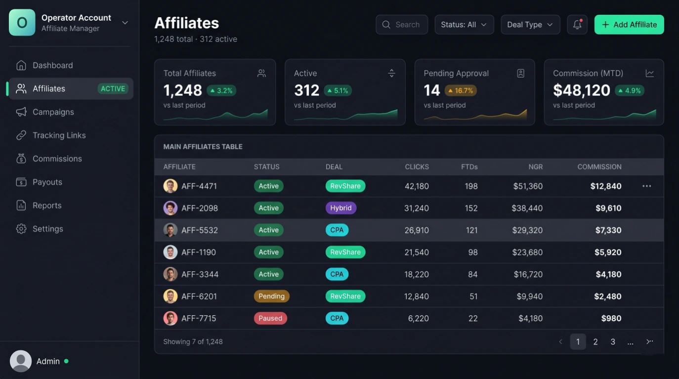 Affiliate management screen of an iGaming tracking platform listing affiliates by status, deal type, clicks, FTDs, NGR and commission, with summary stats for total, active and pending affiliates.