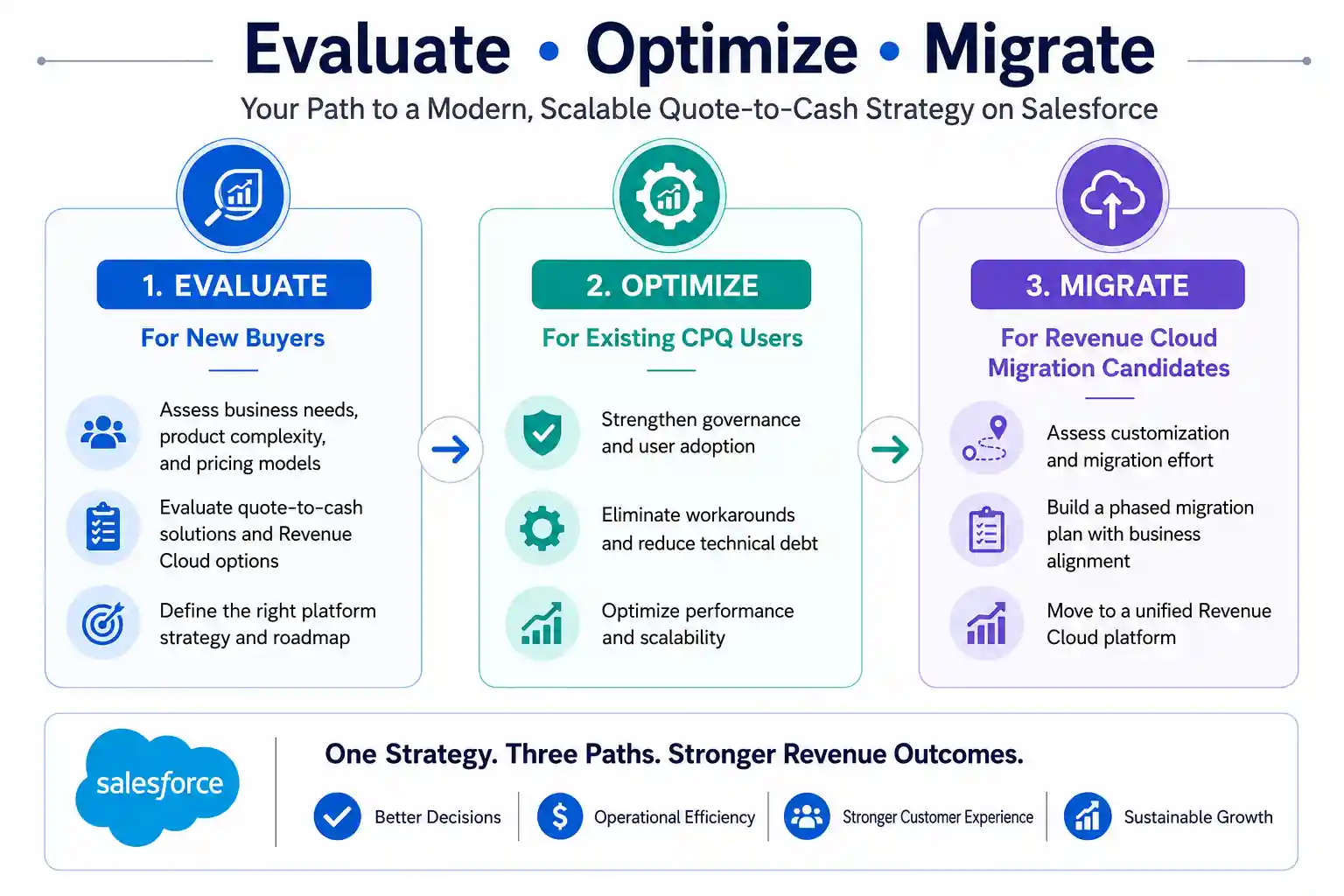Salesforce CPQ to Revenue Cloud migration roadmap showing assessment, planning, implementation, and optimization phases