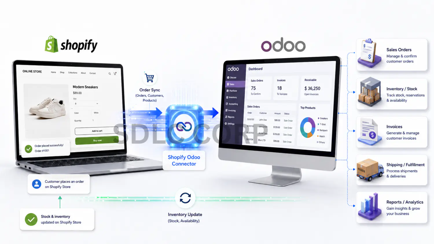 Shopify Odoo Integration workflow showing order, customer, inventory, and payment sync