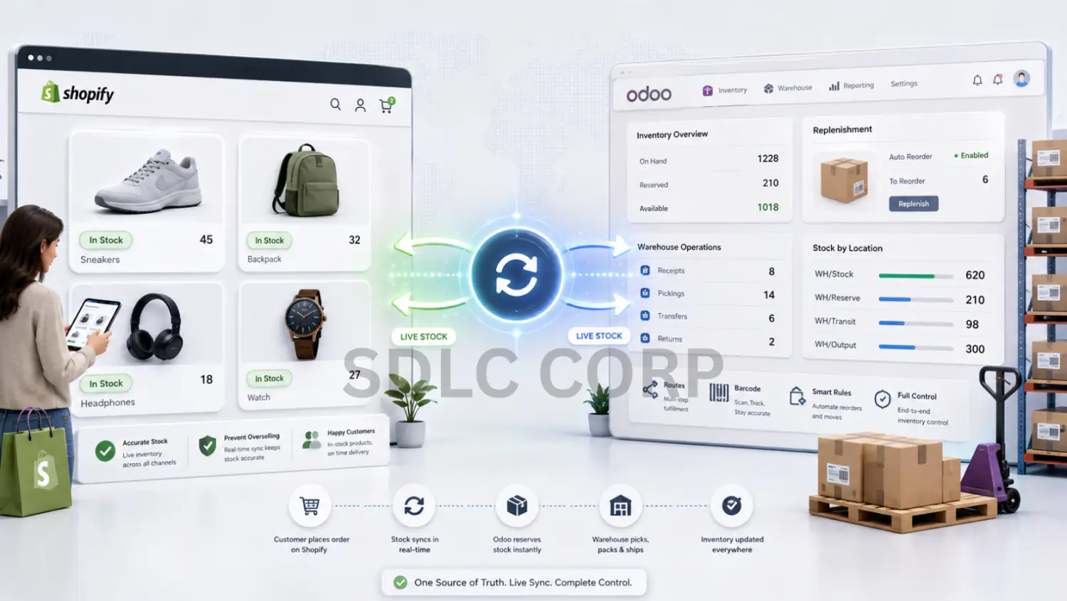 Inventory sync between Shopify and Odoo for accurate stock updates