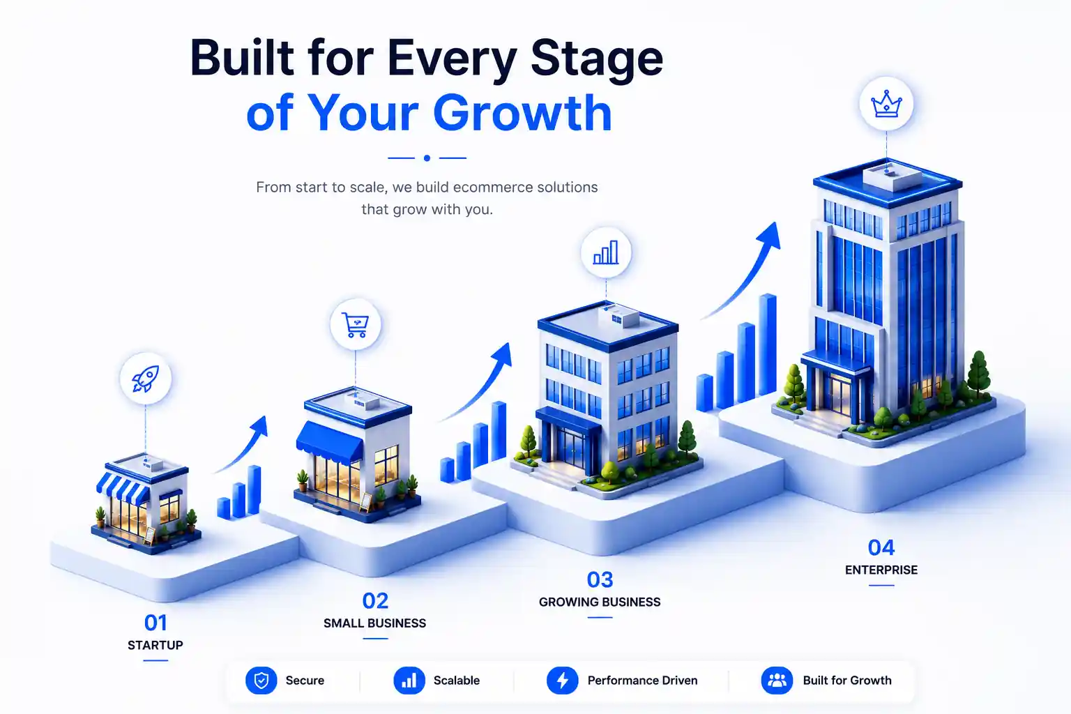 Business growth stages showing ecommerce website cost by business size from startup to enterprise