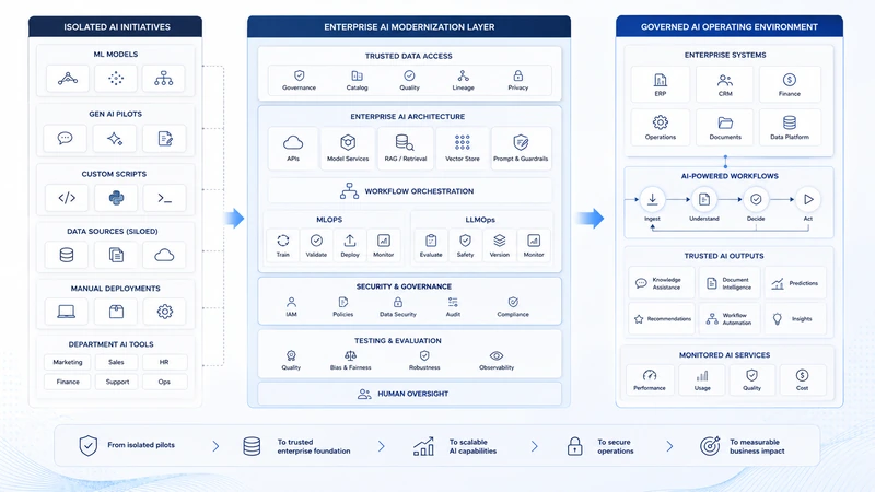 Enterprise AI modernization framework showing isolated AI initiatives evolving into governed AI workflows, trusted outputs, and monitored services.
