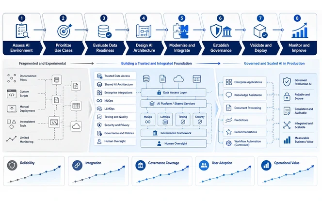 Enterprise AI modernization roadmap from assessment and prioritization to monitoring and expansion