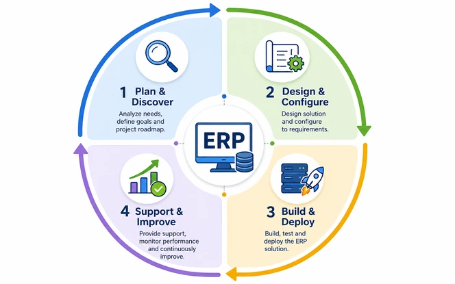 ERP lifecycle diagram showing plan, design, build, deploy, support, and improve phases