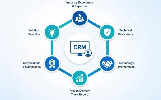 CRM development company evaluation framework showing industry experience, technical proficiency, technology partnerships, proven delivery, certifications, and solution flexibility.