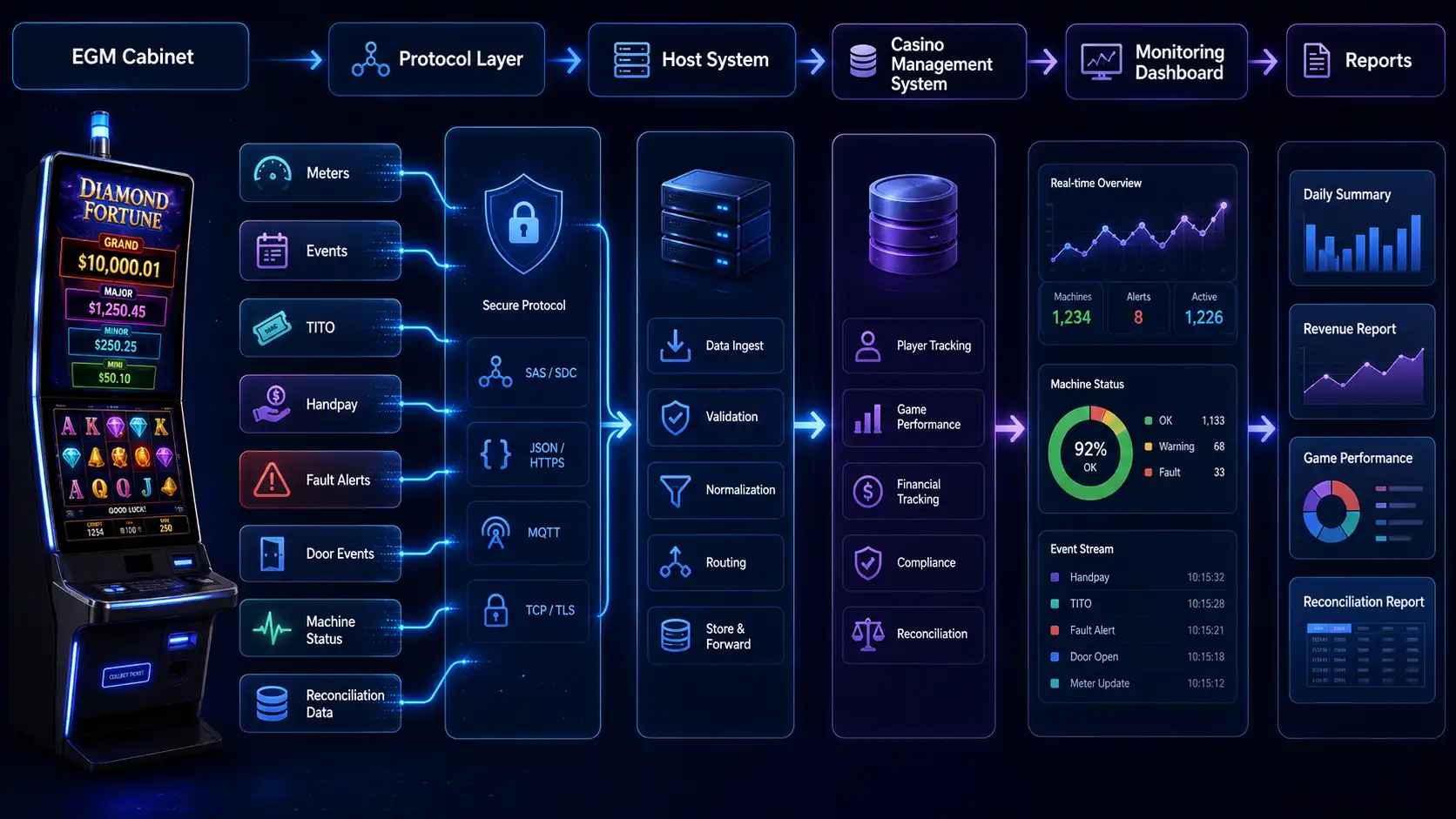 EGM Backend Reporting Issues Dashboard EGM backend reporting issues dashboard showing meter mismatch, missing event, delayed ticket, handpay mismatch, protocol error, offline machine, and reconciliation alert