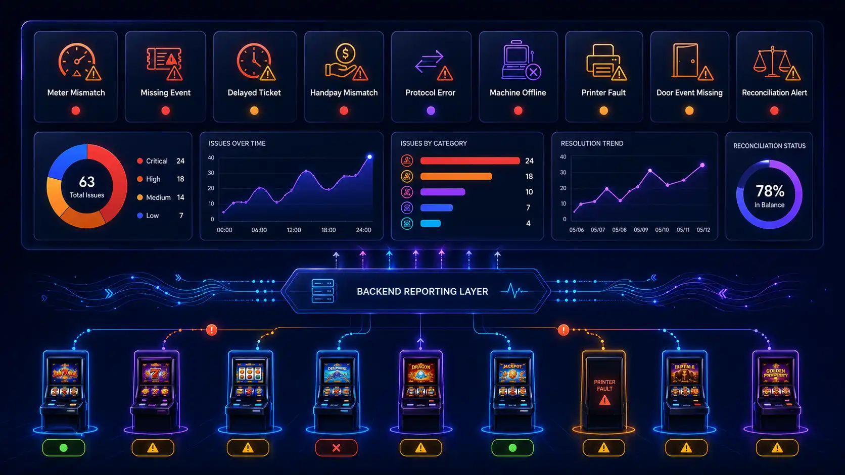 EGM Data Flow to Backend System EGM data flow to backend system showing slot machine protocol layer, host system, monitoring dashboard, reports, and alerts