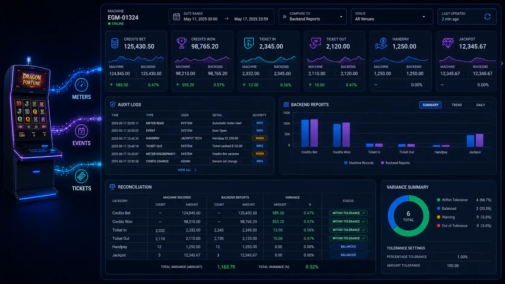EGM Meter Event and Ticket Reporting Dashboard EGM meter, event, and ticket reporting dashboard showing credits bet, credits won, ticket-in, ticket-out, handpay, audit logs, backend reports, and reconciliation