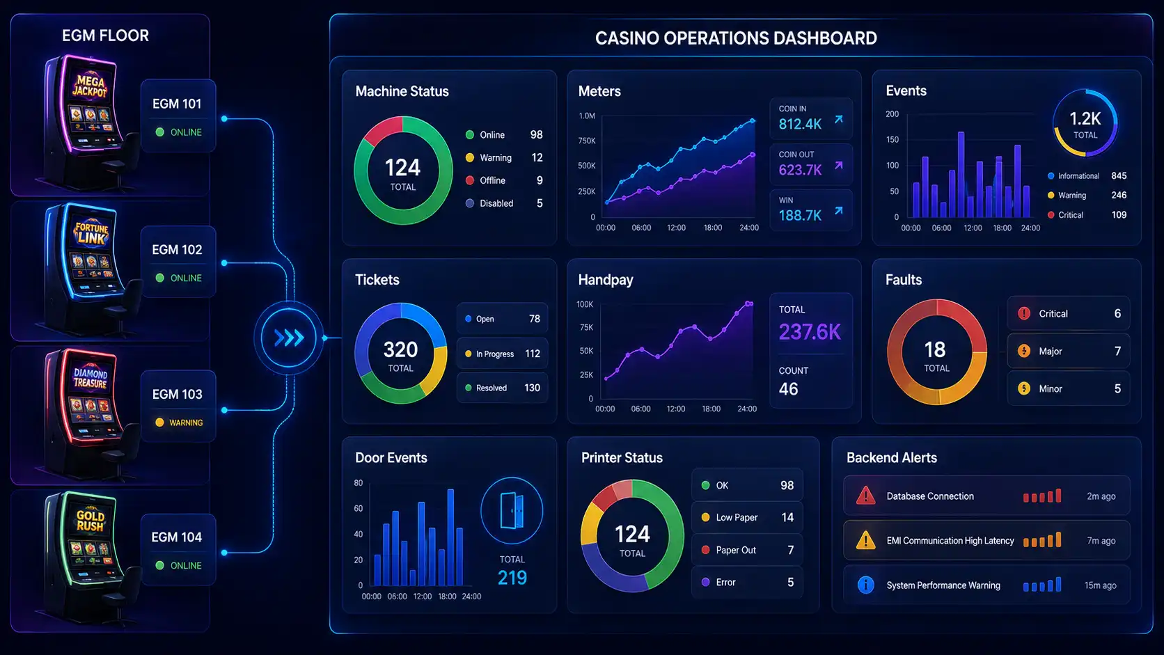 EGM Monitoring Dashboard Overview EGM monitoring dashboard overview showing machine status, meters, events, tickets, handpays, faults, and backend alerts