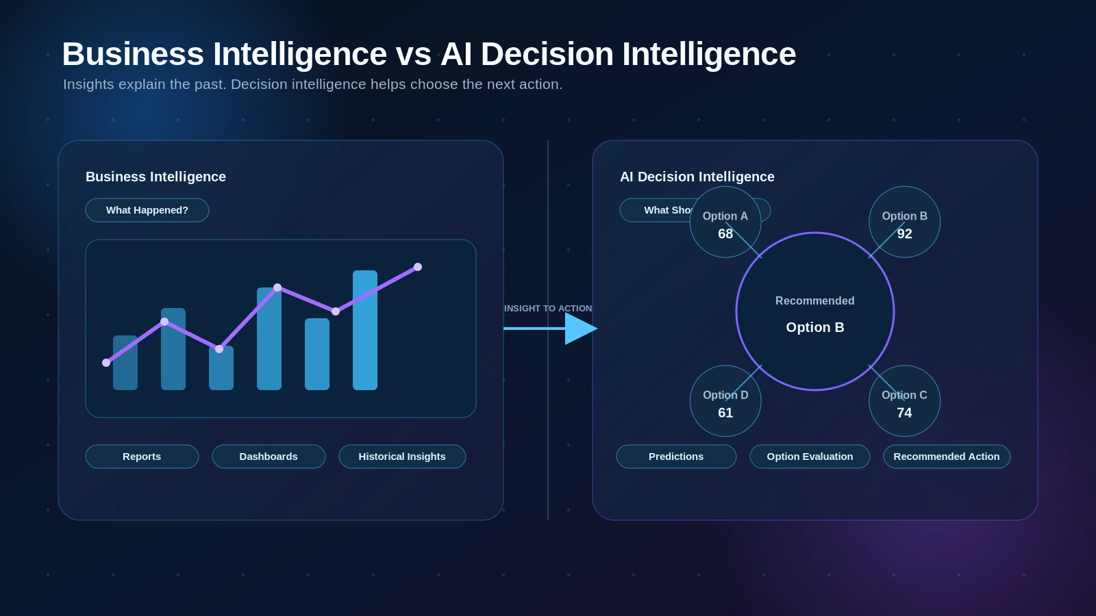 Comparison of business intelligence reporting and AI decision intelligence recommendations
