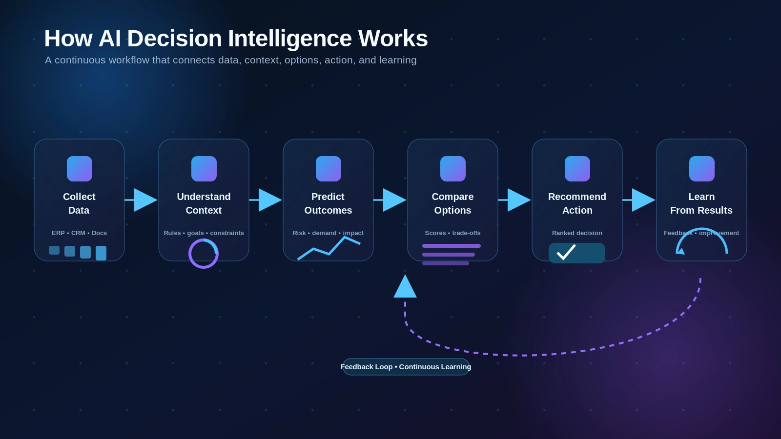 Diagram showing how AI decision intelligence works, from data collection to prediction, recommendation, and feedback