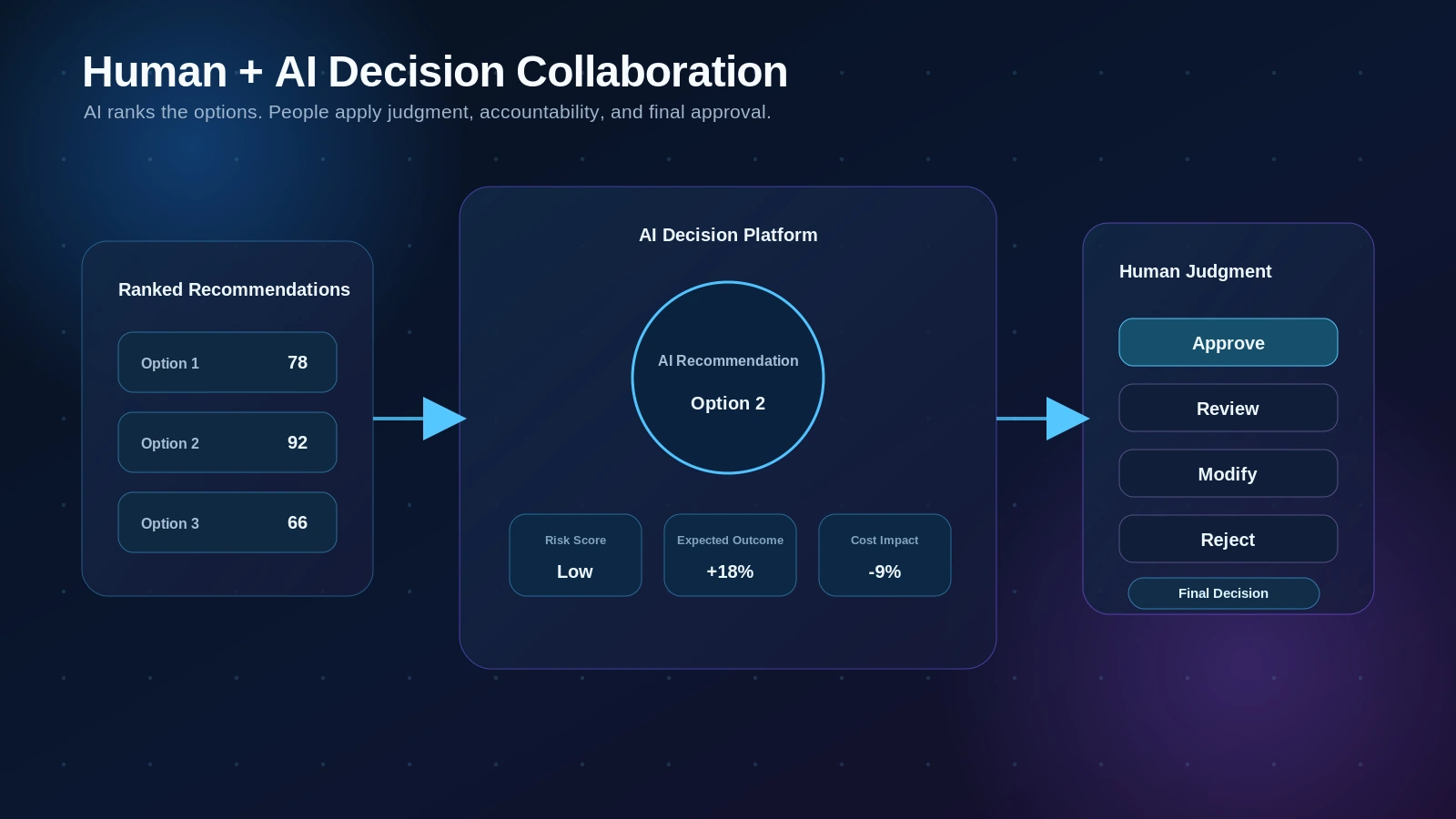 AI decision platform presenting ranked recommendations for human approval, review, modification, or rejection