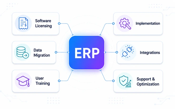 ERP cost components including software, implementation, data migration, integrations, training, and ongoing support