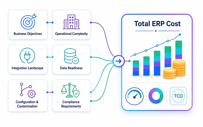 ERP cost drivers showing business complexity, integrations, data readiness, customization, and compliance