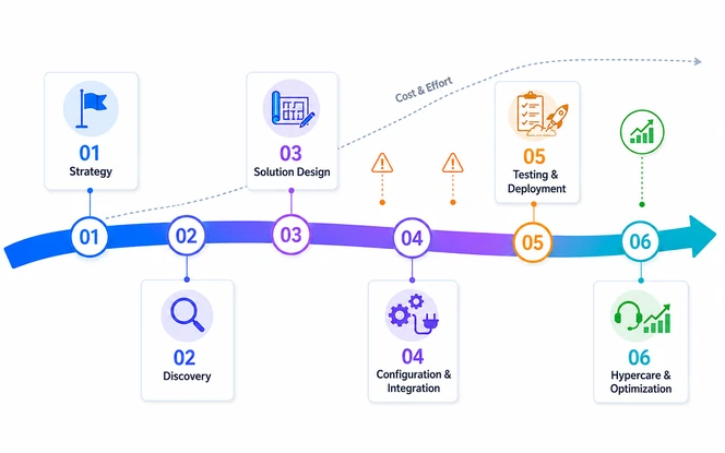 ERP implementation lifecycle from strategy and discovery through deployment, hypercare, and optimization