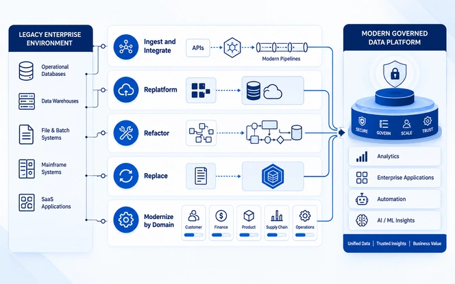 Fragmented systems to governed data foundation Flow from fragmented legacy systems to a governed enterprise data foundation supporting analytics and AI