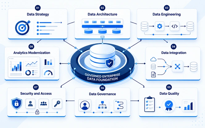Common enterprise data modernization approaches Common enterprise data modernization approaches including retain and integrate, replatform, refactor, and replace