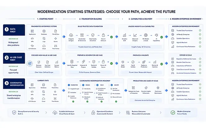 Data-first vs AI-first modernization sequencing Data-first, AI use case first, and coordinated modernization sequencing scenarios