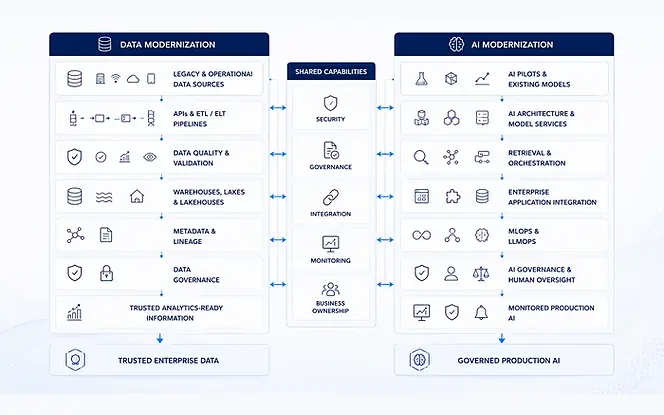 Data modernization vs AI modernization comparison Side-by-side comparison of data modernization and AI modernization workstreams