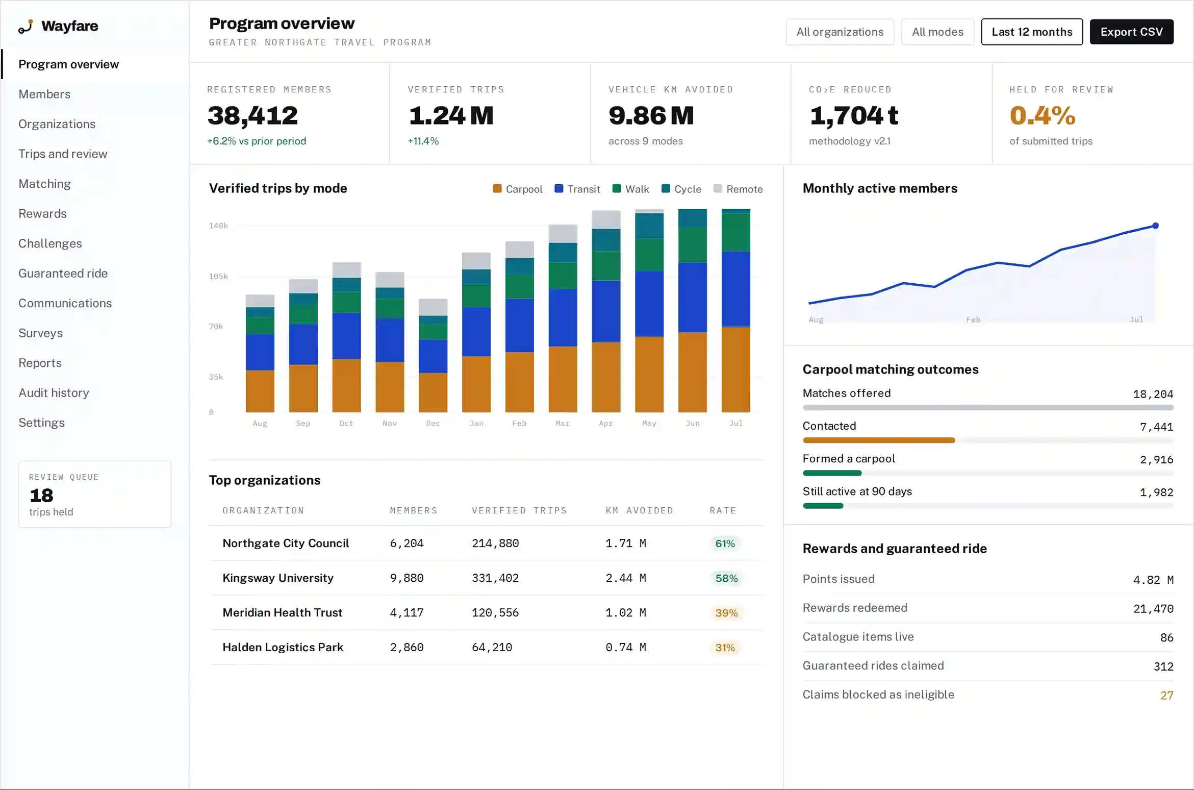 Impact reporting dashboard audit preview