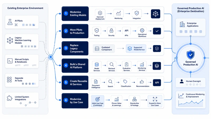 Common enterprise AI modernization approaches including integrating existing models, moving pilots into production, and shared AI platforms